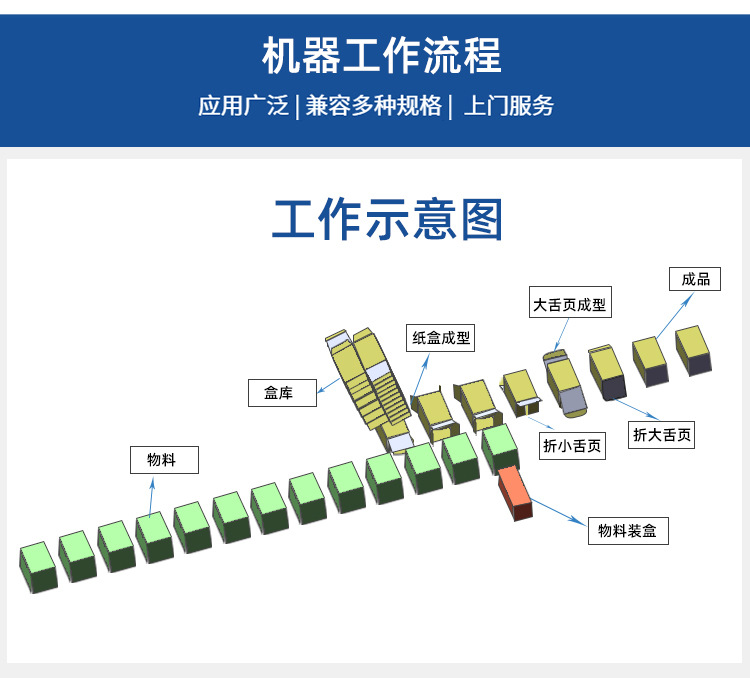 裝盒機(jī)工作原理