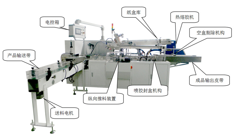 裝盒機怎么安裝